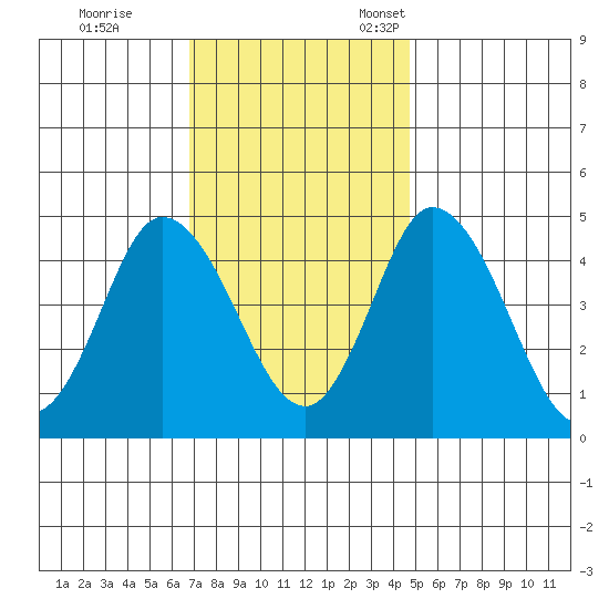 Mahon River entrance tide chart for Saturday, November 19, 2022