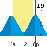 Mahon River entrance tide chart for Saturday, November 19, 2022