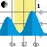 Mahon River entrance tide chart for Tuesday, November 1, 2022