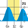 Mahon River entrance tide chart for Monday, November 21, 2022