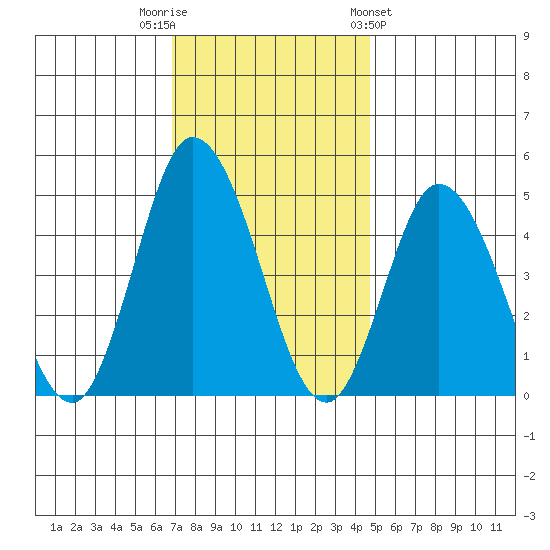 Mahon River entrance tide chart for Tuesday, November 22, 2022