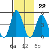 Mahon River entrance tide chart for Tuesday, November 22, 2022