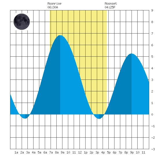 Mahon River entrance tide chart for Wednesday, November 23, 2022
