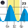 Mahon River entrance tide chart for Wednesday, November 23, 2022