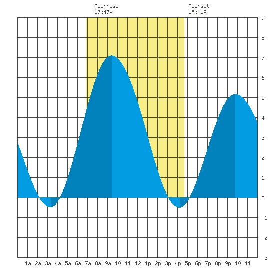 Mahon River entrance tide chart for Thursday, November 24, 2022