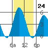 Mahon River entrance tide chart for Thursday, November 24, 2022