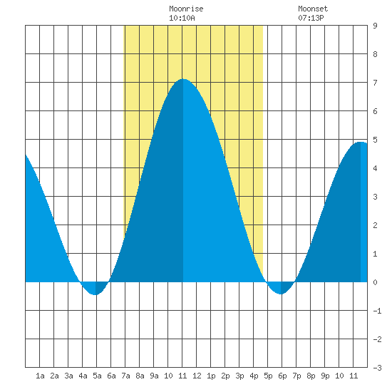 Mahon River entrance tide chart for Saturday, November 26, 2022
