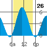 Mahon River entrance tide chart for Saturday, November 26, 2022