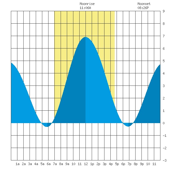 Mahon River entrance tide chart for Sunday, November 27, 2022