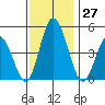 Mahon River entrance tide chart for Sunday, November 27, 2022