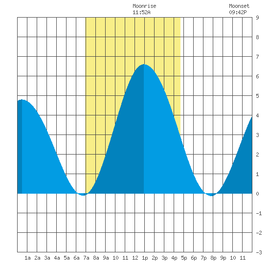 Mahon River entrance tide chart for Monday, November 28, 2022