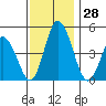Mahon River entrance tide chart for Monday, November 28, 2022