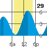 Mahon River entrance tide chart for Tuesday, November 29, 2022