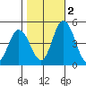 Mahon River entrance tide chart for Wednesday, November 2, 2022