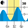 Mahon River entrance tide chart for Wednesday, November 30, 2022