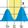 Mahon River entrance tide chart for Thursday, November 3, 2022