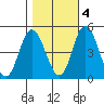 Mahon River entrance tide chart for Friday, November 4, 2022