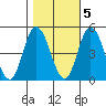 Mahon River entrance tide chart for Saturday, November 5, 2022