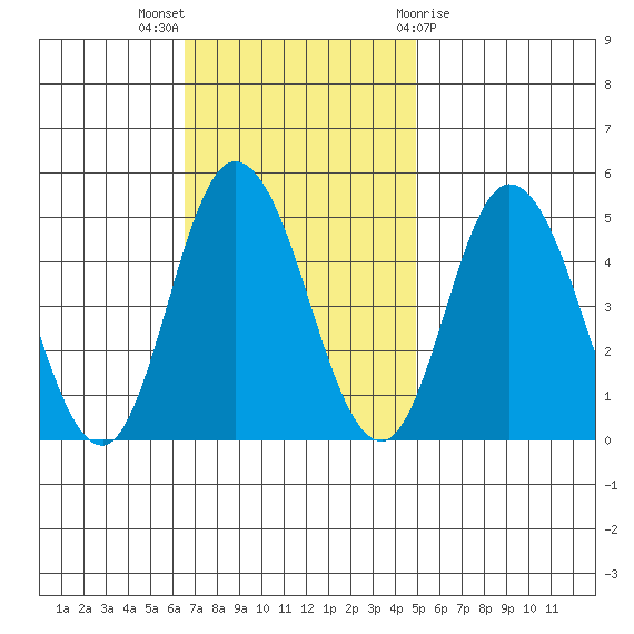 Mahon River entrance tide chart for Sunday, November 6, 2022