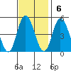 Mahon River entrance tide chart for Sunday, November 6, 2022