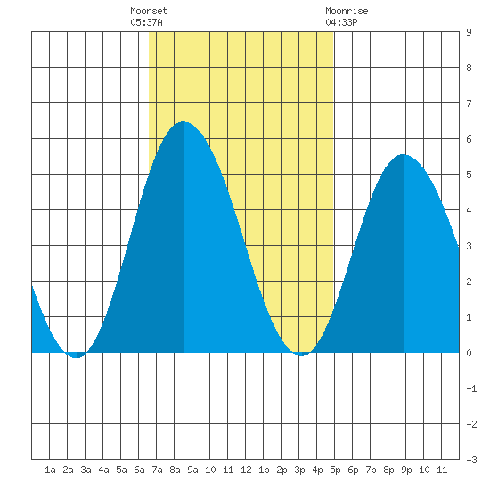 Mahon River entrance tide chart for Monday, November 7, 2022