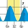 Mahon River entrance tide chart for Monday, November 7, 2022