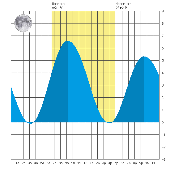 Mahon River entrance tide chart for Tuesday, November 8, 2022
