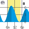 Mahon River entrance tide chart for Tuesday, November 8, 2022