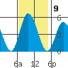 Mahon River entrance tide chart for Wednesday, November 9, 2022