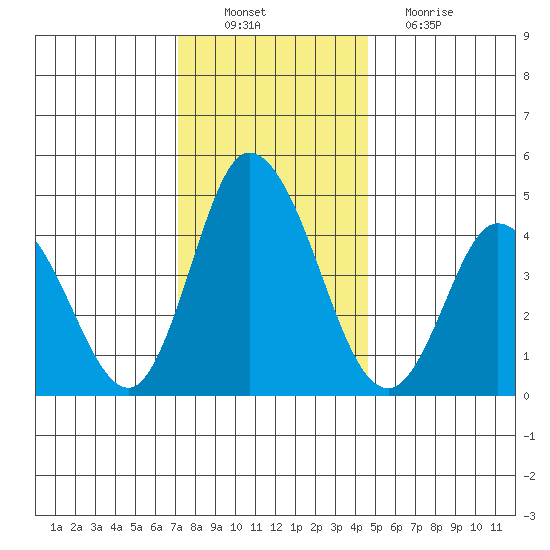 Mahon River entrance tide chart for Saturday, December 10, 2022