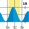 Mahon River entrance tide chart for Saturday, December 10, 2022