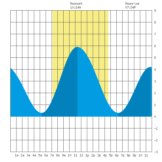 Mahon River entrance tide chart for Sunday, December 11, 2022