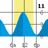 Mahon River entrance tide chart for Sunday, December 11, 2022