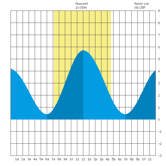Mahon River entrance tide chart for Monday, December 12, 2022