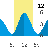 Mahon River entrance tide chart for Monday, December 12, 2022