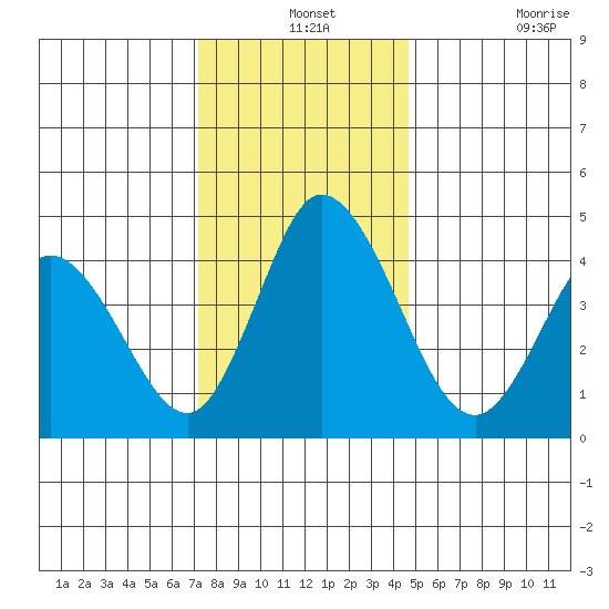 Mahon River entrance tide chart for Tuesday, December 13, 2022