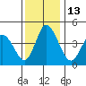 Mahon River entrance tide chart for Tuesday, December 13, 2022
