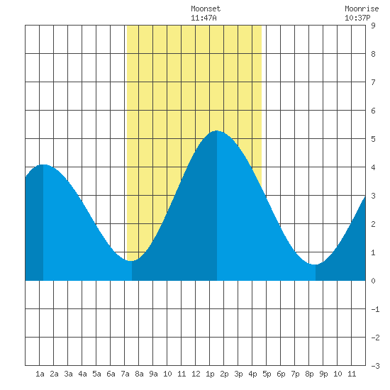 Mahon River entrance tide chart for Wednesday, December 14, 2022
