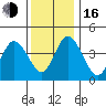 Mahon River entrance tide chart for Friday, December 16, 2022