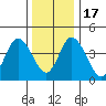 Mahon River entrance tide chart for Saturday, December 17, 2022
