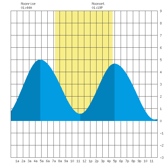 Mahon River entrance tide chart for Sunday, December 18, 2022