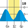 Mahon River entrance tide chart for Sunday, December 18, 2022