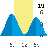 Mahon River entrance tide chart for Monday, December 19, 2022