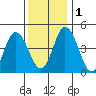 Mahon River entrance tide chart for Thursday, December 1, 2022