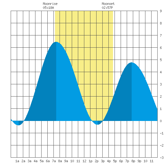 Mahon River entrance tide chart for Wednesday, December 21, 2022