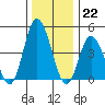 Mahon River entrance tide chart for Thursday, December 22, 2022