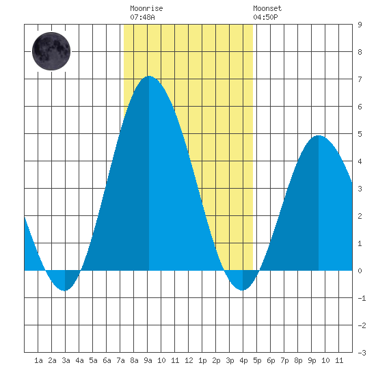 Mahon River entrance tide chart for Friday, December 23, 2022