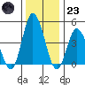 Mahon River entrance tide chart for Friday, December 23, 2022