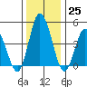 Mahon River entrance tide chart for Sunday, December 25, 2022