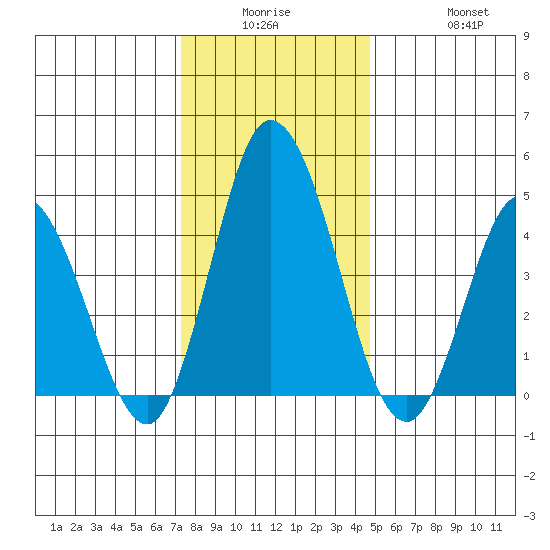 Mahon River entrance tide chart for Monday, December 26, 2022